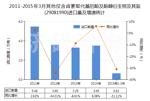 2011-2015年3月其他僅含鹵素取代基的酚及酚醇衍生物及其鹽(29081990)進(jìn)口量及增速統(tǒng)計(jì)